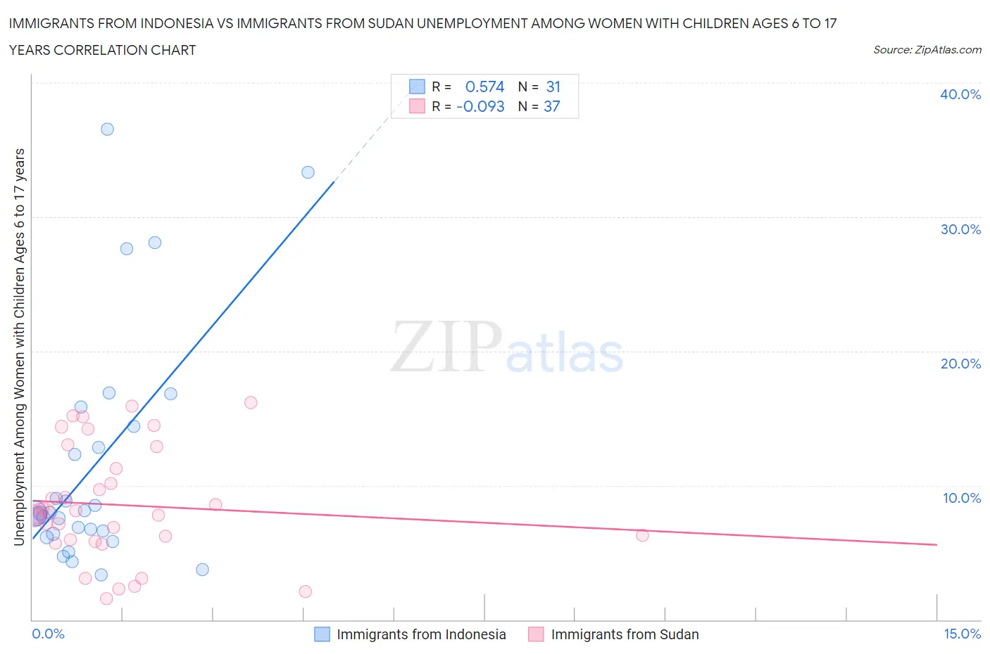 Immigrants from Indonesia vs Immigrants from Sudan Unemployment Among Women with Children Ages 6 to 17 years
