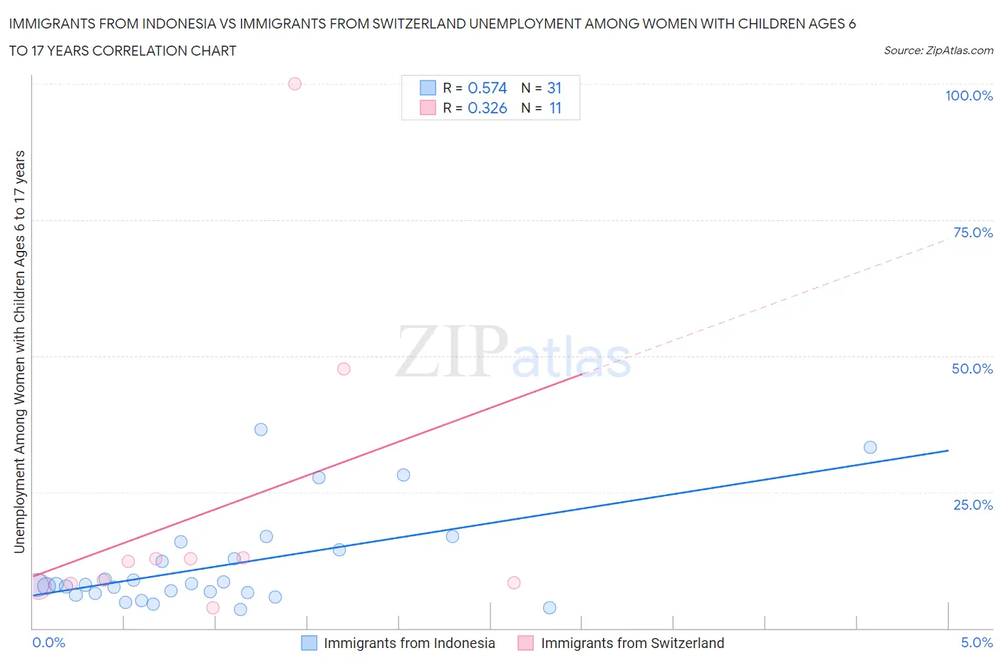 Immigrants from Indonesia vs Immigrants from Switzerland Unemployment Among Women with Children Ages 6 to 17 years