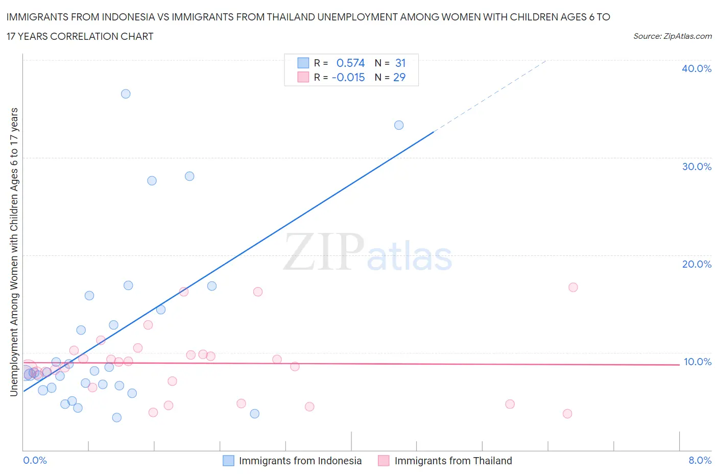 Immigrants from Indonesia vs Immigrants from Thailand Unemployment Among Women with Children Ages 6 to 17 years