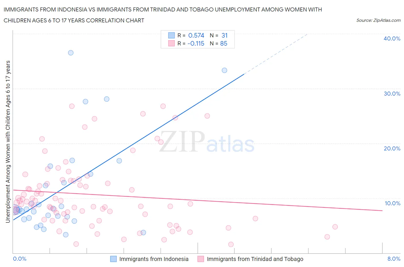 Immigrants from Indonesia vs Immigrants from Trinidad and Tobago Unemployment Among Women with Children Ages 6 to 17 years