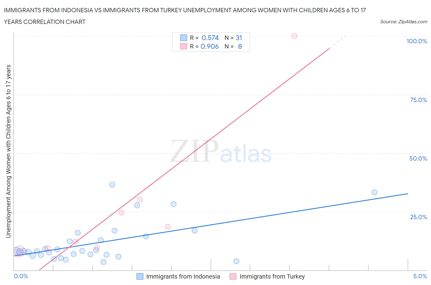 Immigrants from Indonesia vs Immigrants from Turkey Unemployment Among Women with Children Ages 6 to 17 years