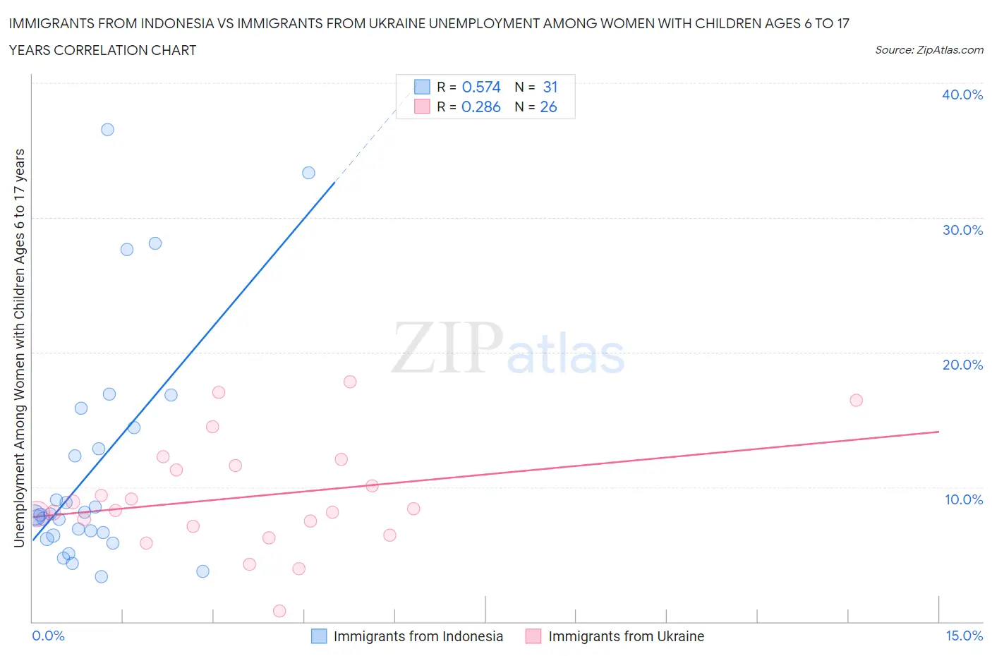 Immigrants from Indonesia vs Immigrants from Ukraine Unemployment Among Women with Children Ages 6 to 17 years