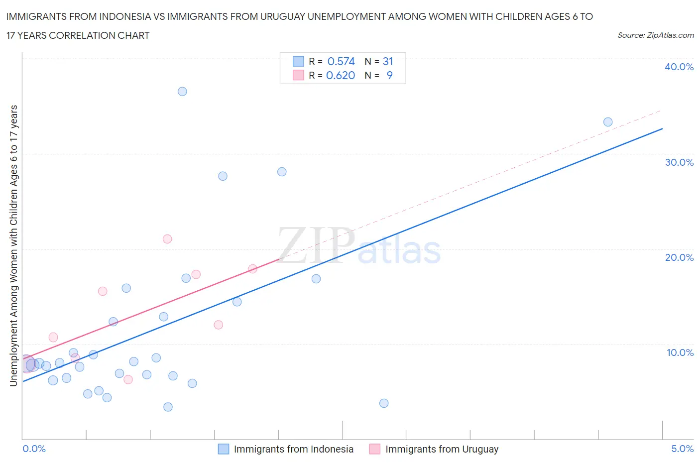 Immigrants from Indonesia vs Immigrants from Uruguay Unemployment Among Women with Children Ages 6 to 17 years