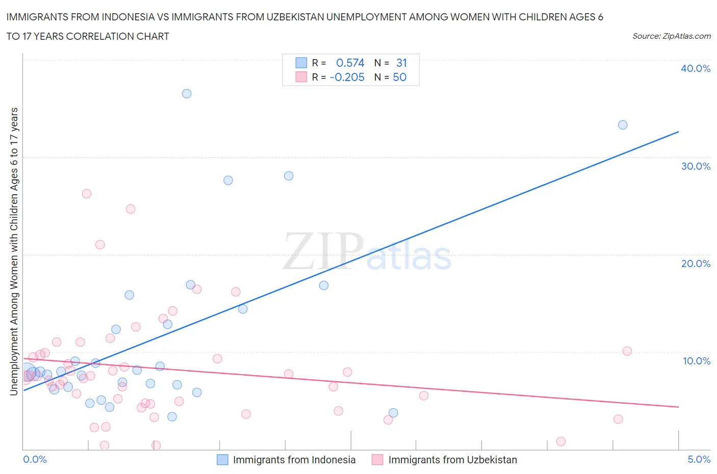 Immigrants from Indonesia vs Immigrants from Uzbekistan Unemployment Among Women with Children Ages 6 to 17 years