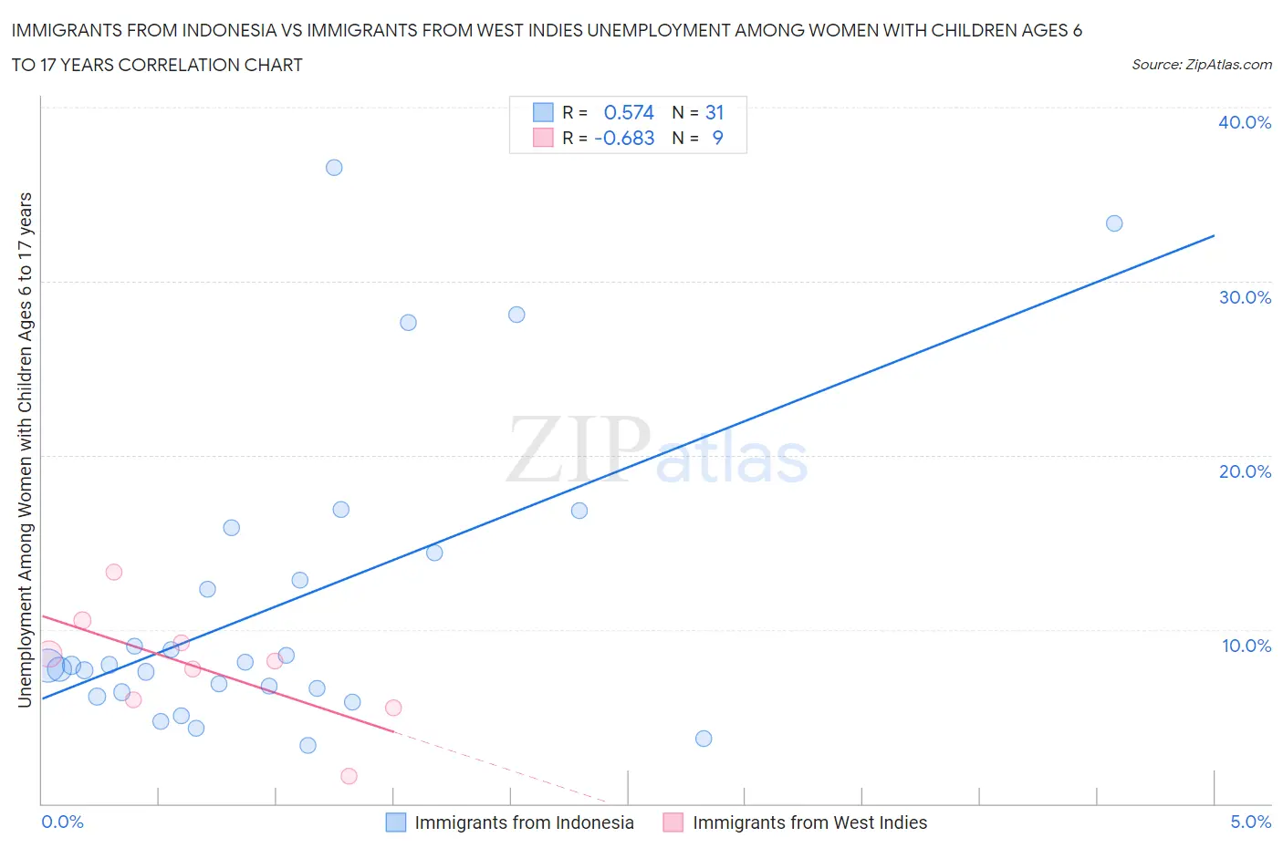 Immigrants from Indonesia vs Immigrants from West Indies Unemployment Among Women with Children Ages 6 to 17 years