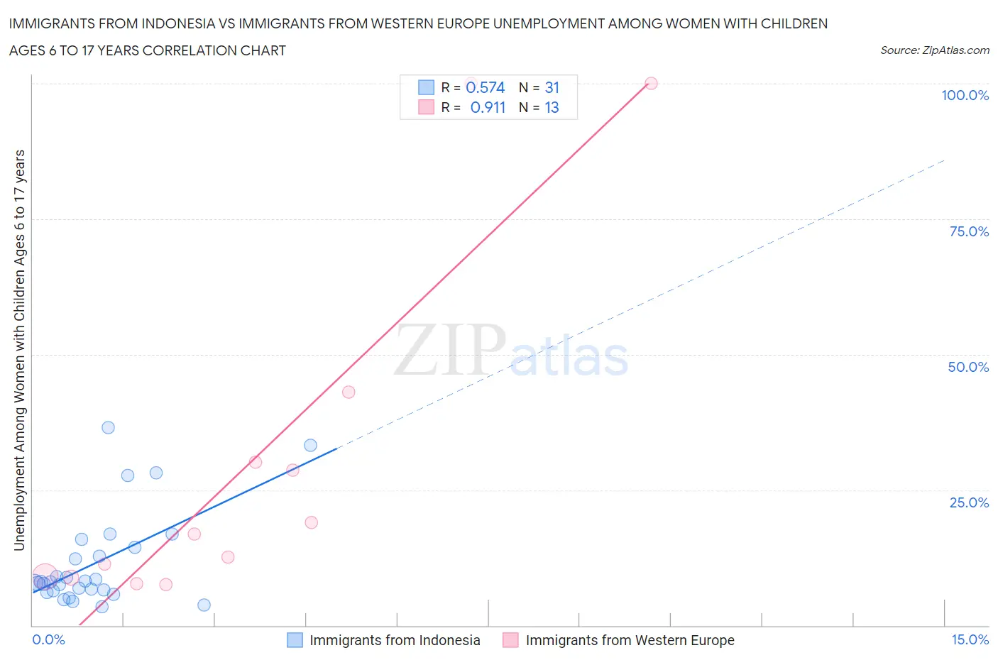 Immigrants from Indonesia vs Immigrants from Western Europe Unemployment Among Women with Children Ages 6 to 17 years