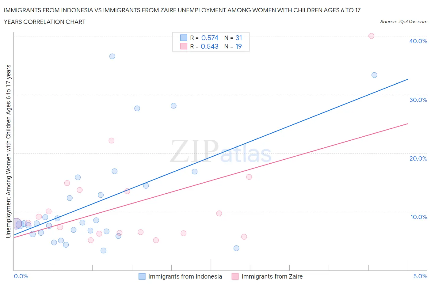 Immigrants from Indonesia vs Immigrants from Zaire Unemployment Among Women with Children Ages 6 to 17 years