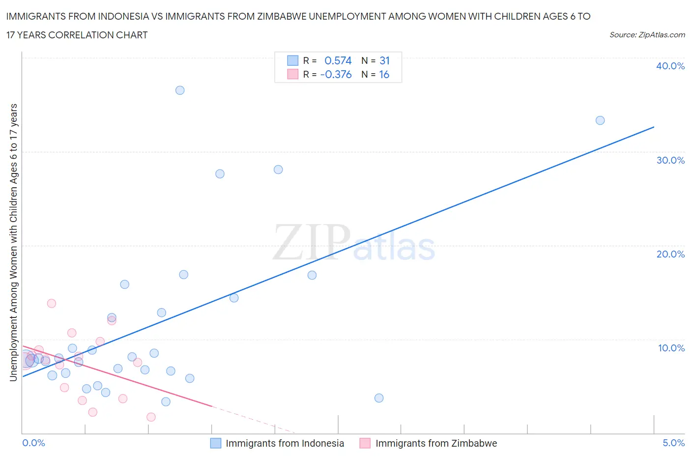 Immigrants from Indonesia vs Immigrants from Zimbabwe Unemployment Among Women with Children Ages 6 to 17 years