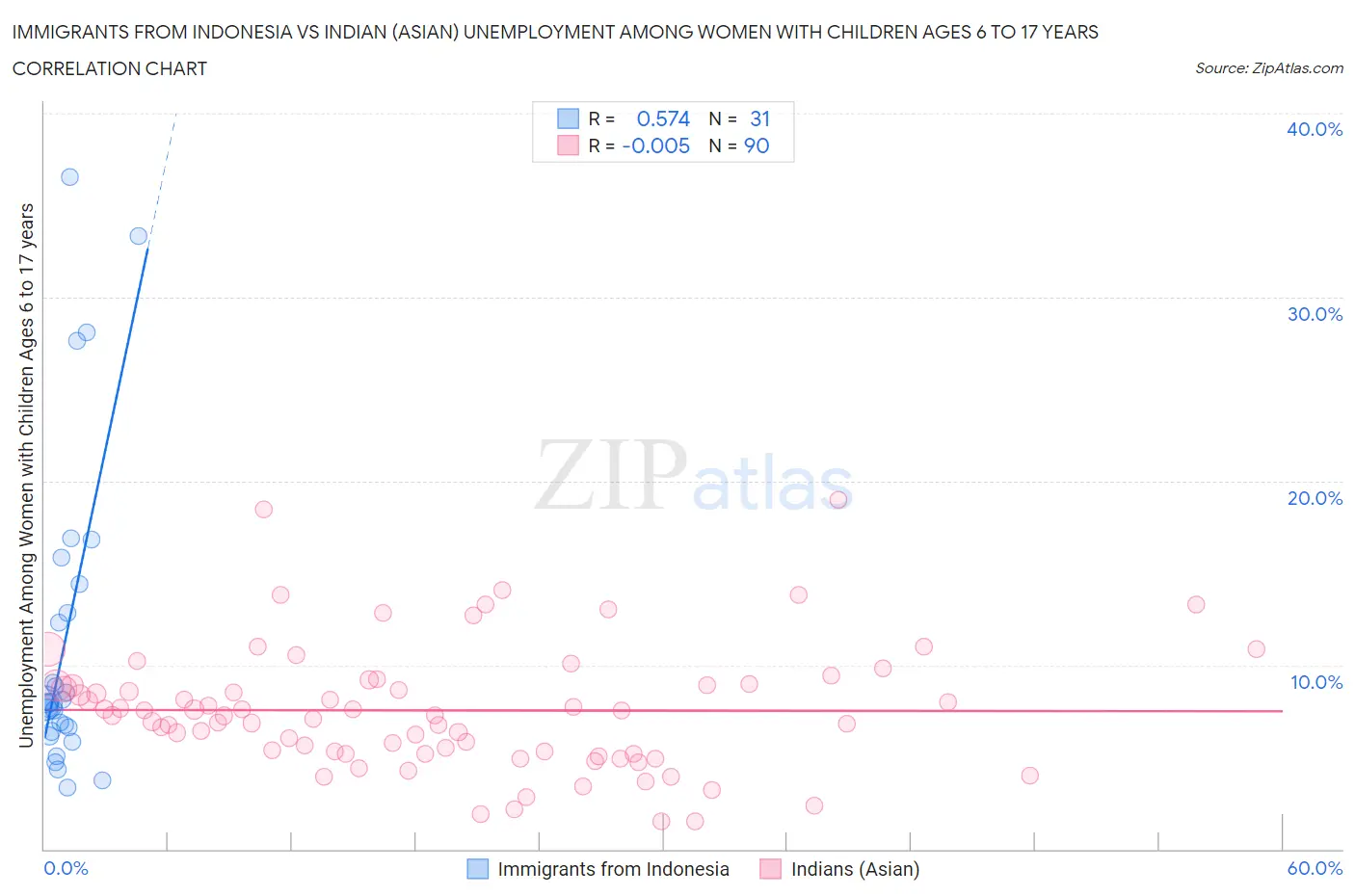 Immigrants from Indonesia vs Indian (Asian) Unemployment Among Women with Children Ages 6 to 17 years