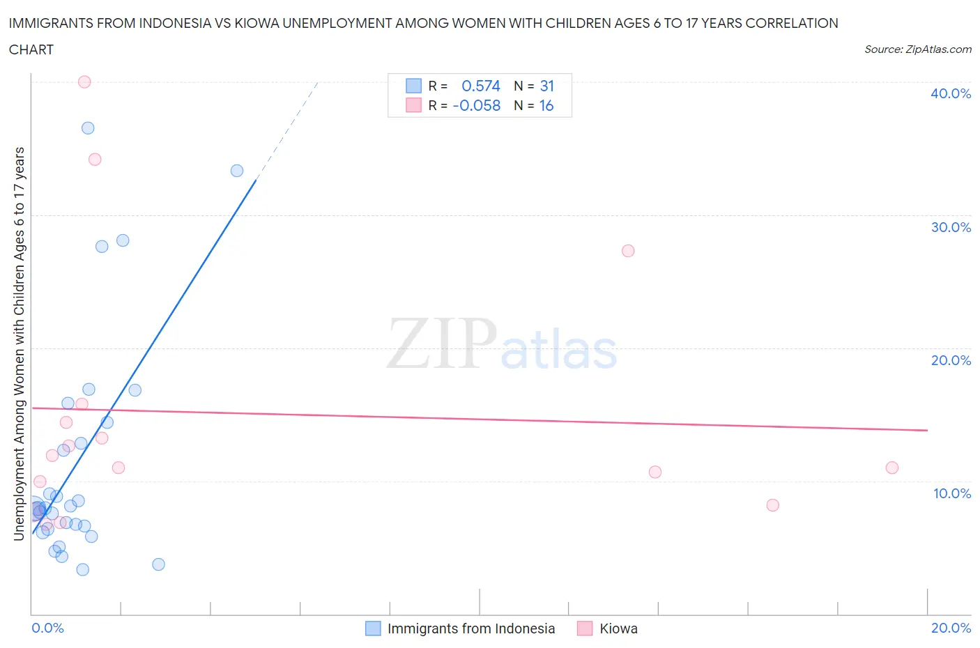 Immigrants from Indonesia vs Kiowa Unemployment Among Women with Children Ages 6 to 17 years