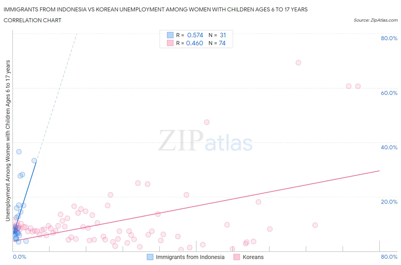 Immigrants from Indonesia vs Korean Unemployment Among Women with Children Ages 6 to 17 years