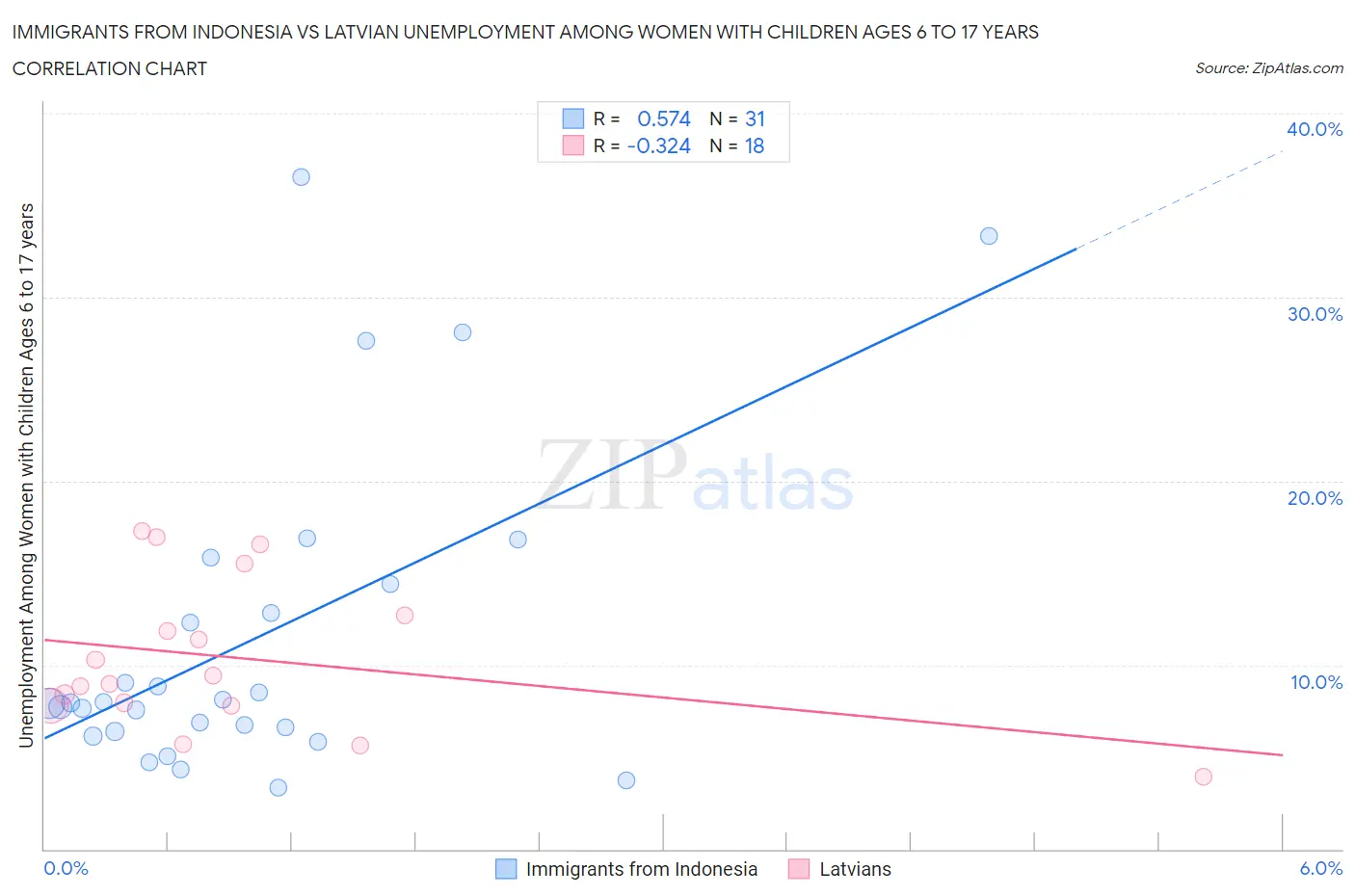 Immigrants from Indonesia vs Latvian Unemployment Among Women with Children Ages 6 to 17 years