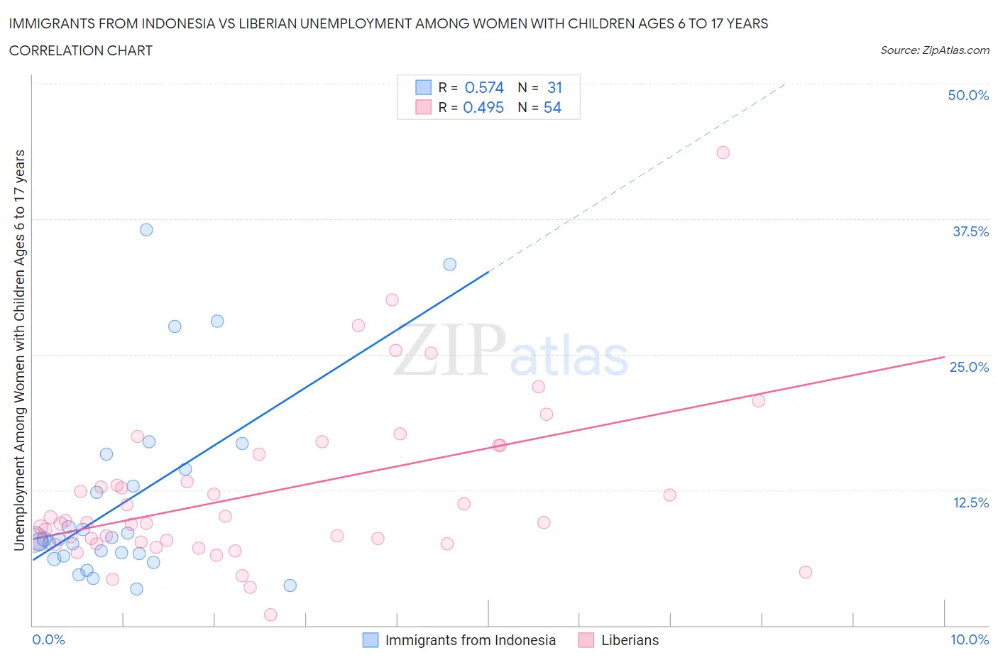 Immigrants from Indonesia vs Liberian Unemployment Among Women with Children Ages 6 to 17 years