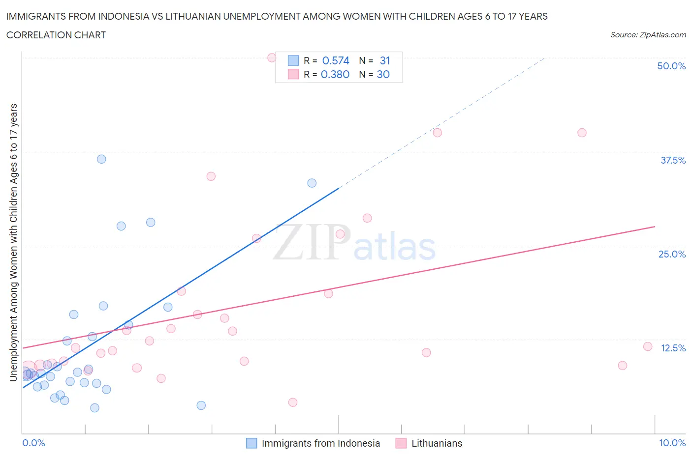 Immigrants from Indonesia vs Lithuanian Unemployment Among Women with Children Ages 6 to 17 years