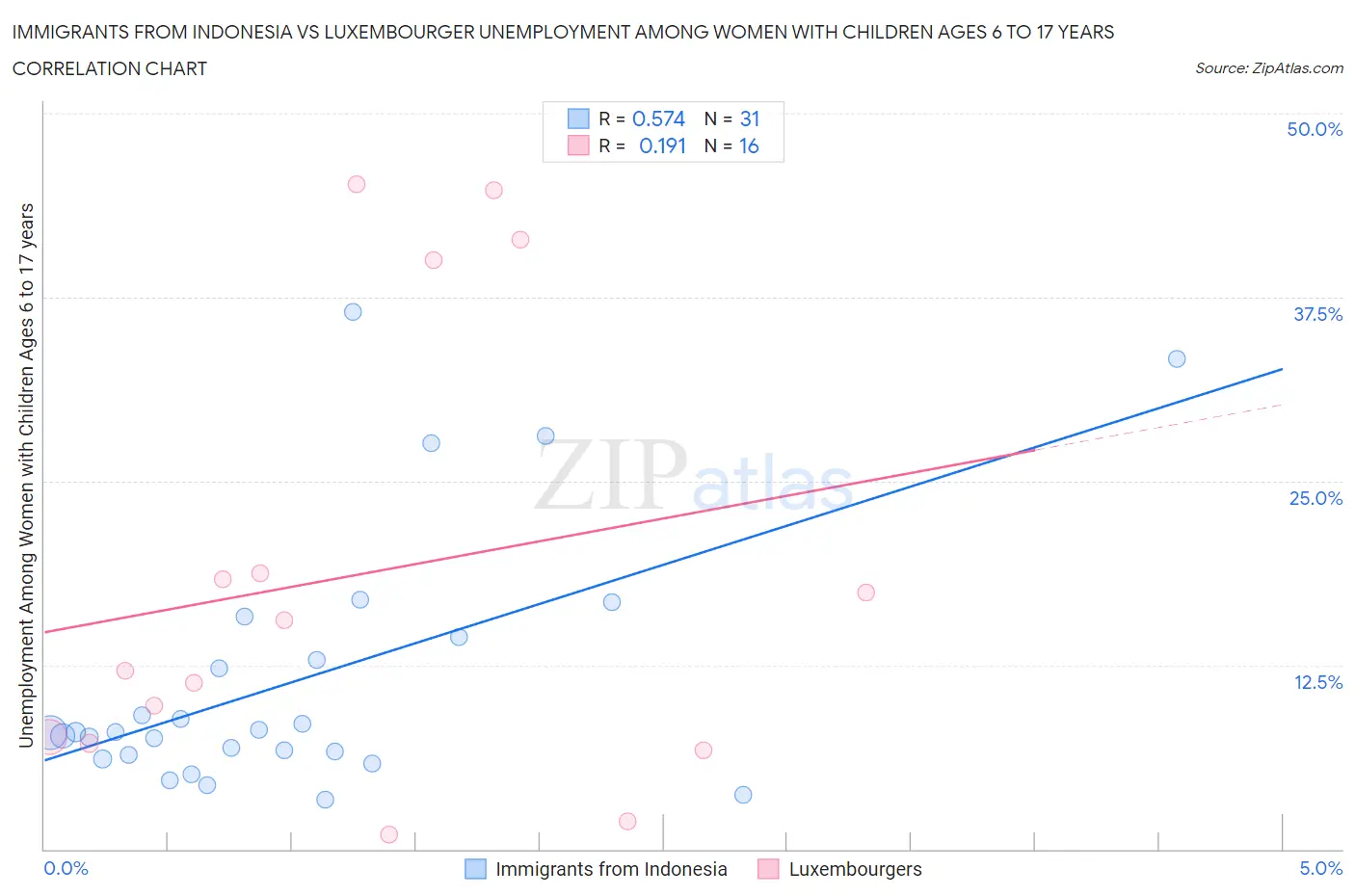 Immigrants from Indonesia vs Luxembourger Unemployment Among Women with Children Ages 6 to 17 years