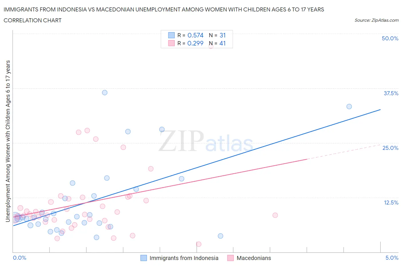 Immigrants from Indonesia vs Macedonian Unemployment Among Women with Children Ages 6 to 17 years