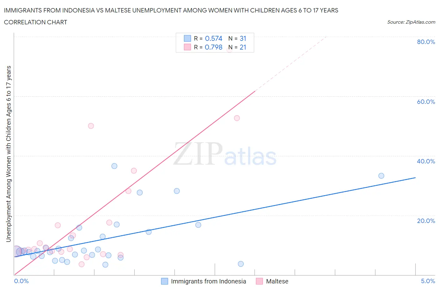 Immigrants from Indonesia vs Maltese Unemployment Among Women with Children Ages 6 to 17 years