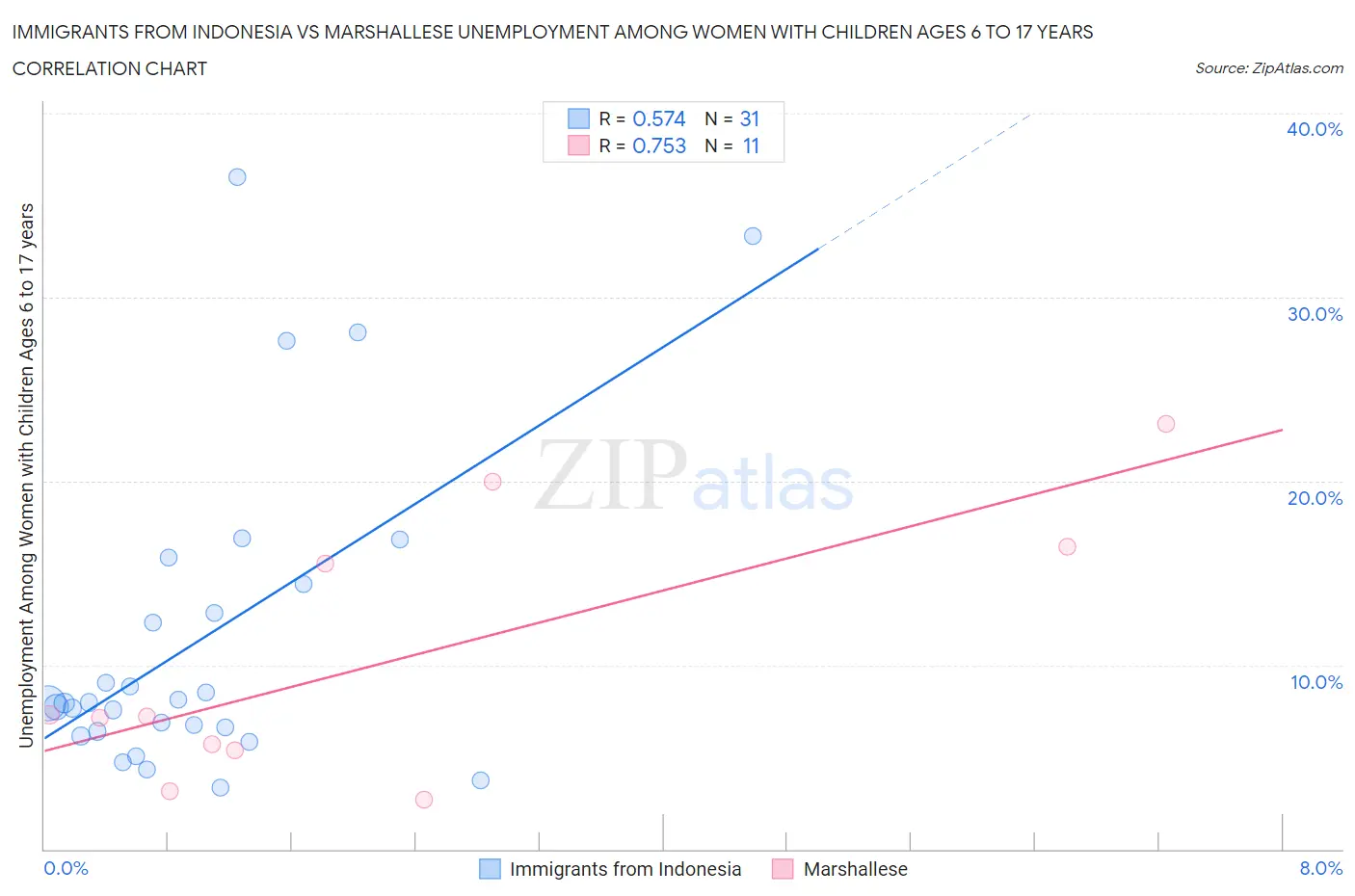 Immigrants from Indonesia vs Marshallese Unemployment Among Women with Children Ages 6 to 17 years