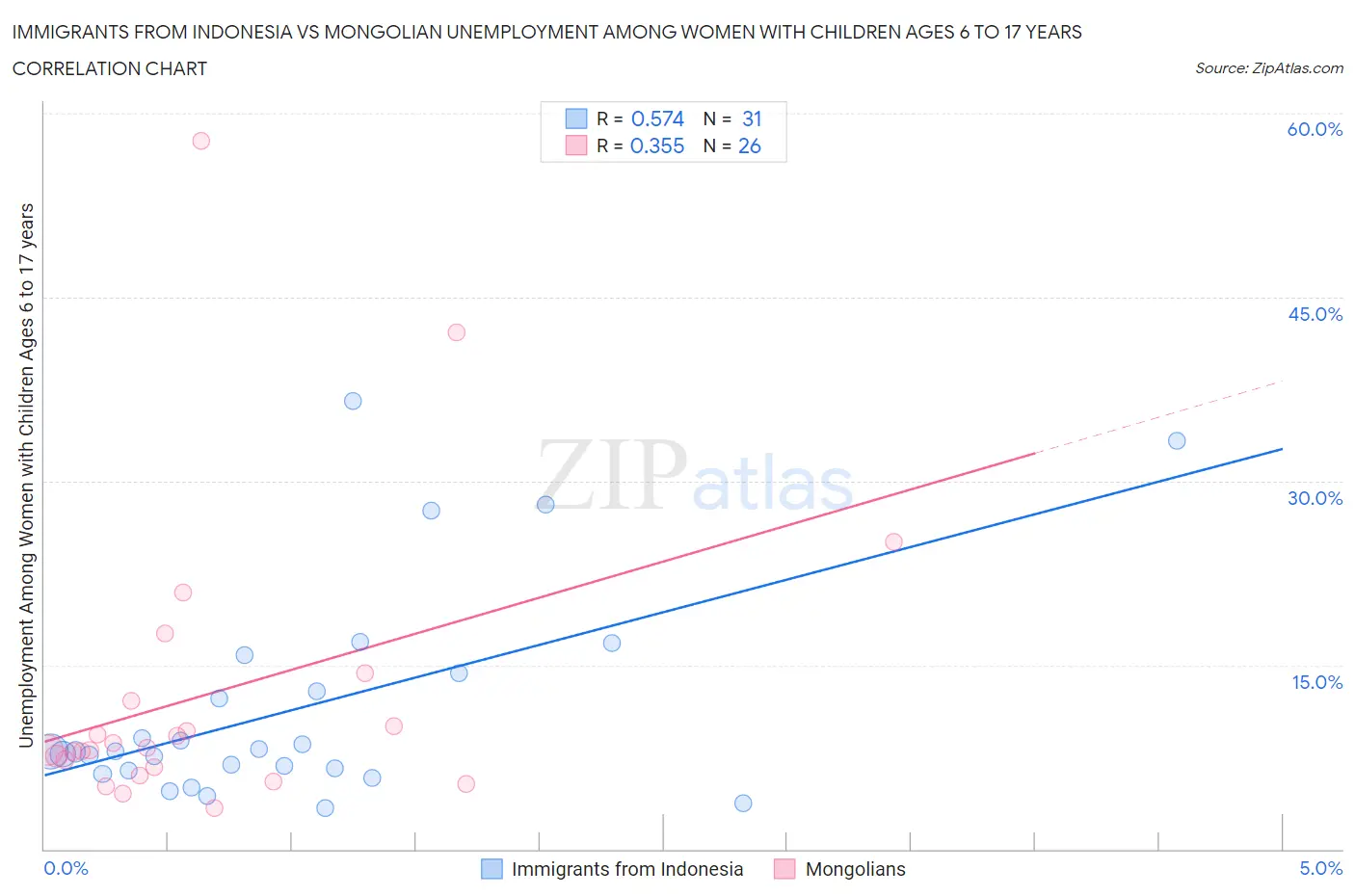 Immigrants from Indonesia vs Mongolian Unemployment Among Women with Children Ages 6 to 17 years