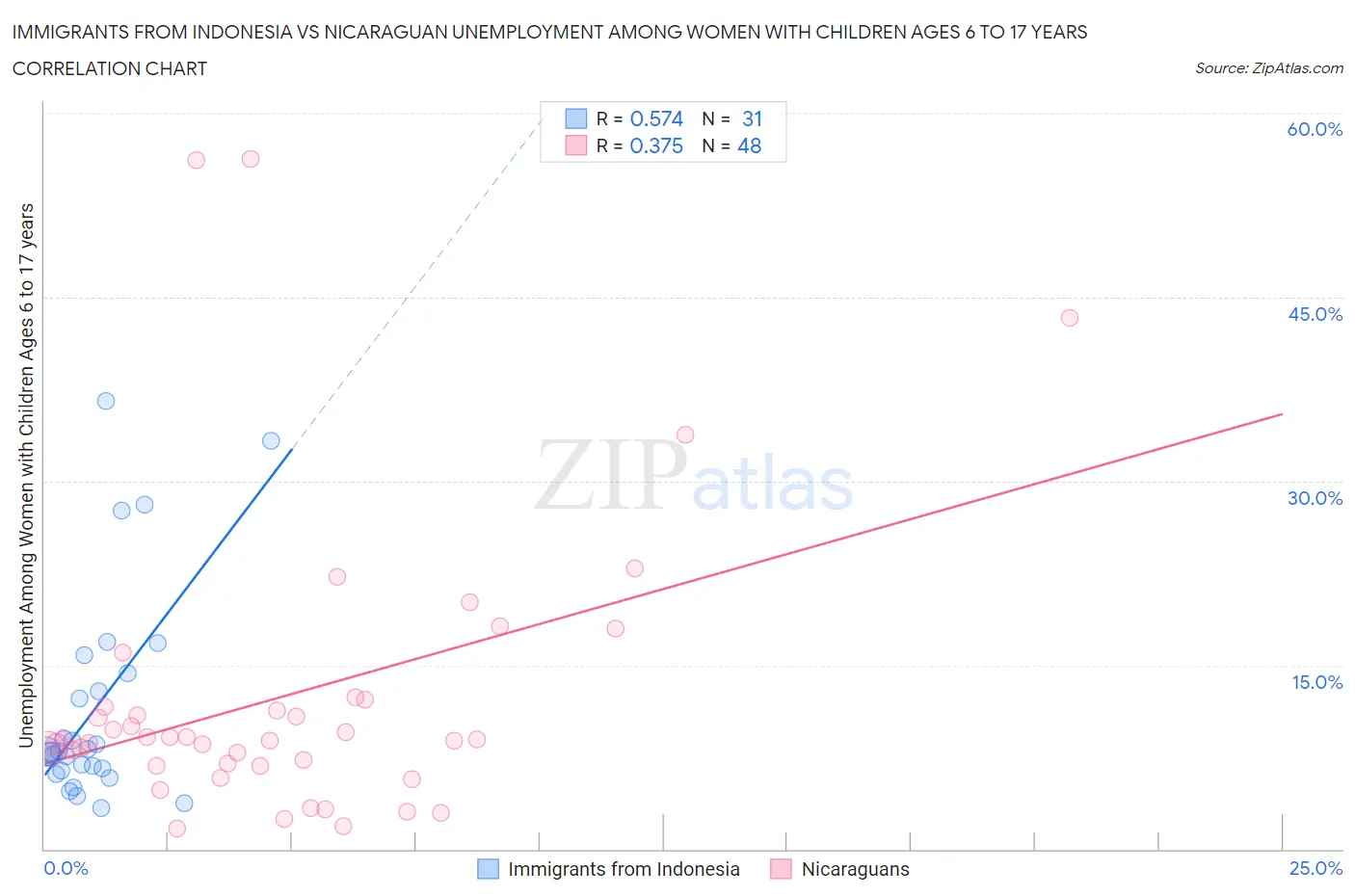 Immigrants from Indonesia vs Nicaraguan Unemployment Among Women with Children Ages 6 to 17 years