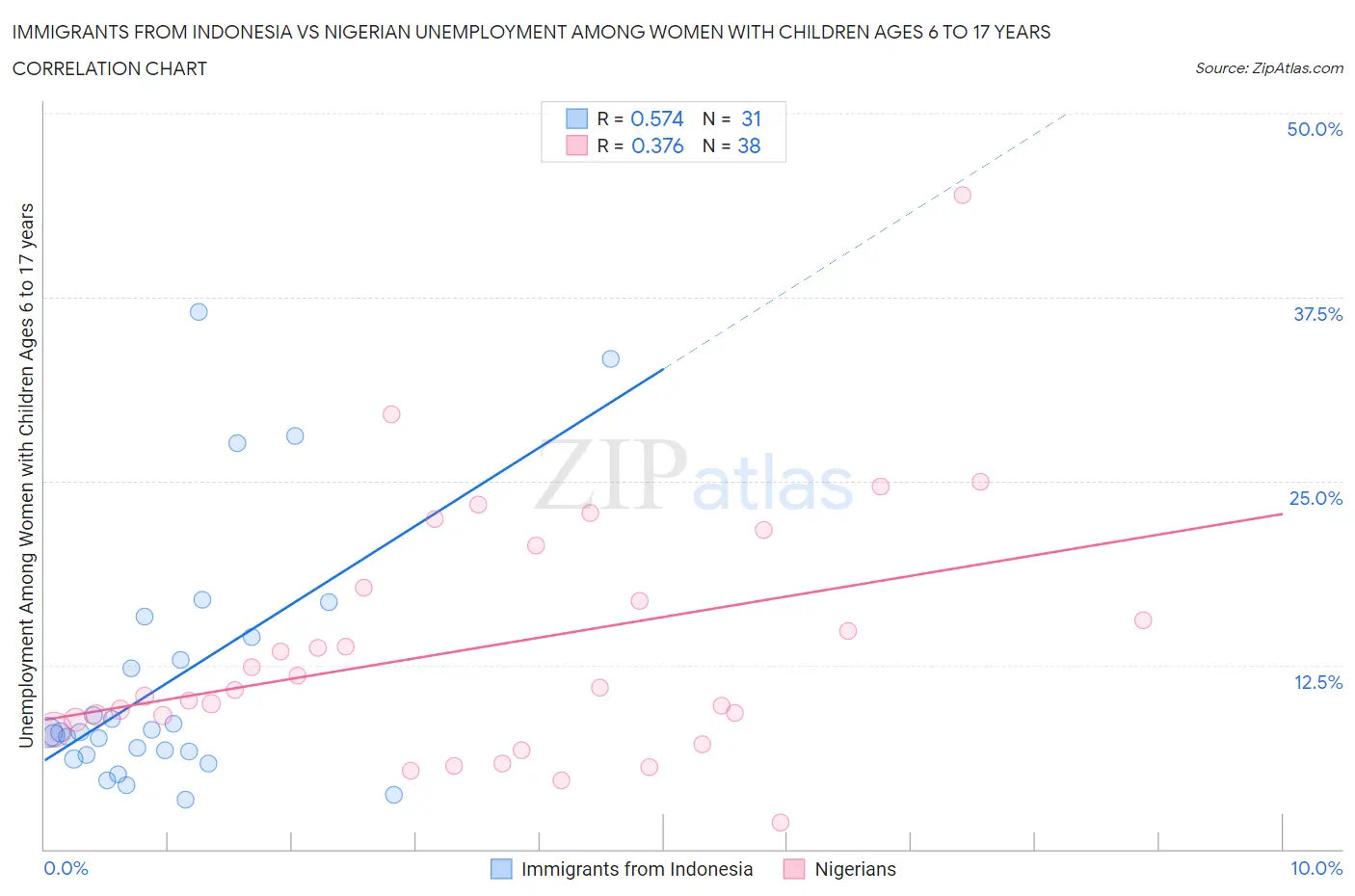 Immigrants from Indonesia vs Nigerian Unemployment Among Women with Children Ages 6 to 17 years
