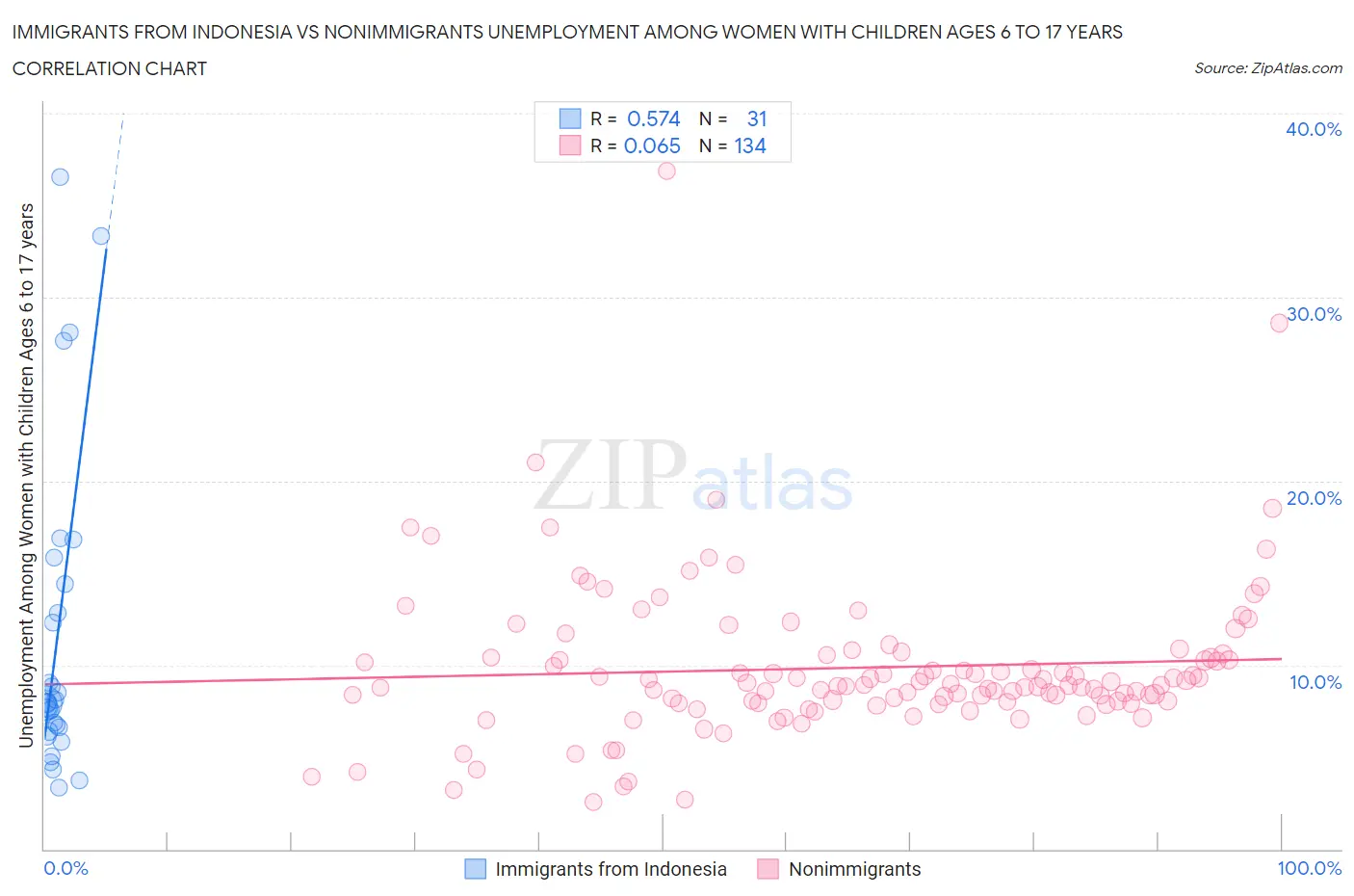 Immigrants from Indonesia vs Nonimmigrants Unemployment Among Women with Children Ages 6 to 17 years