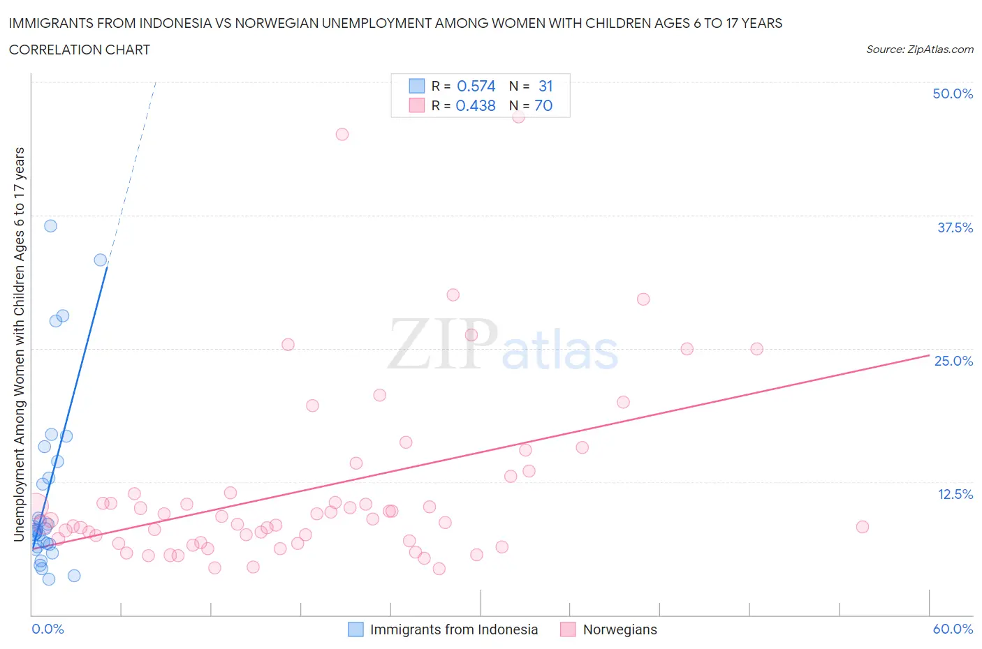 Immigrants from Indonesia vs Norwegian Unemployment Among Women with Children Ages 6 to 17 years