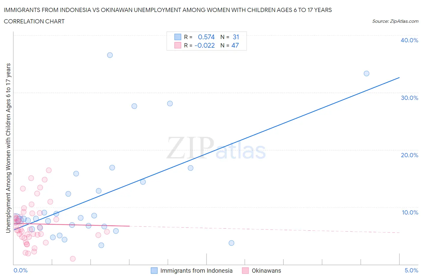 Immigrants from Indonesia vs Okinawan Unemployment Among Women with Children Ages 6 to 17 years