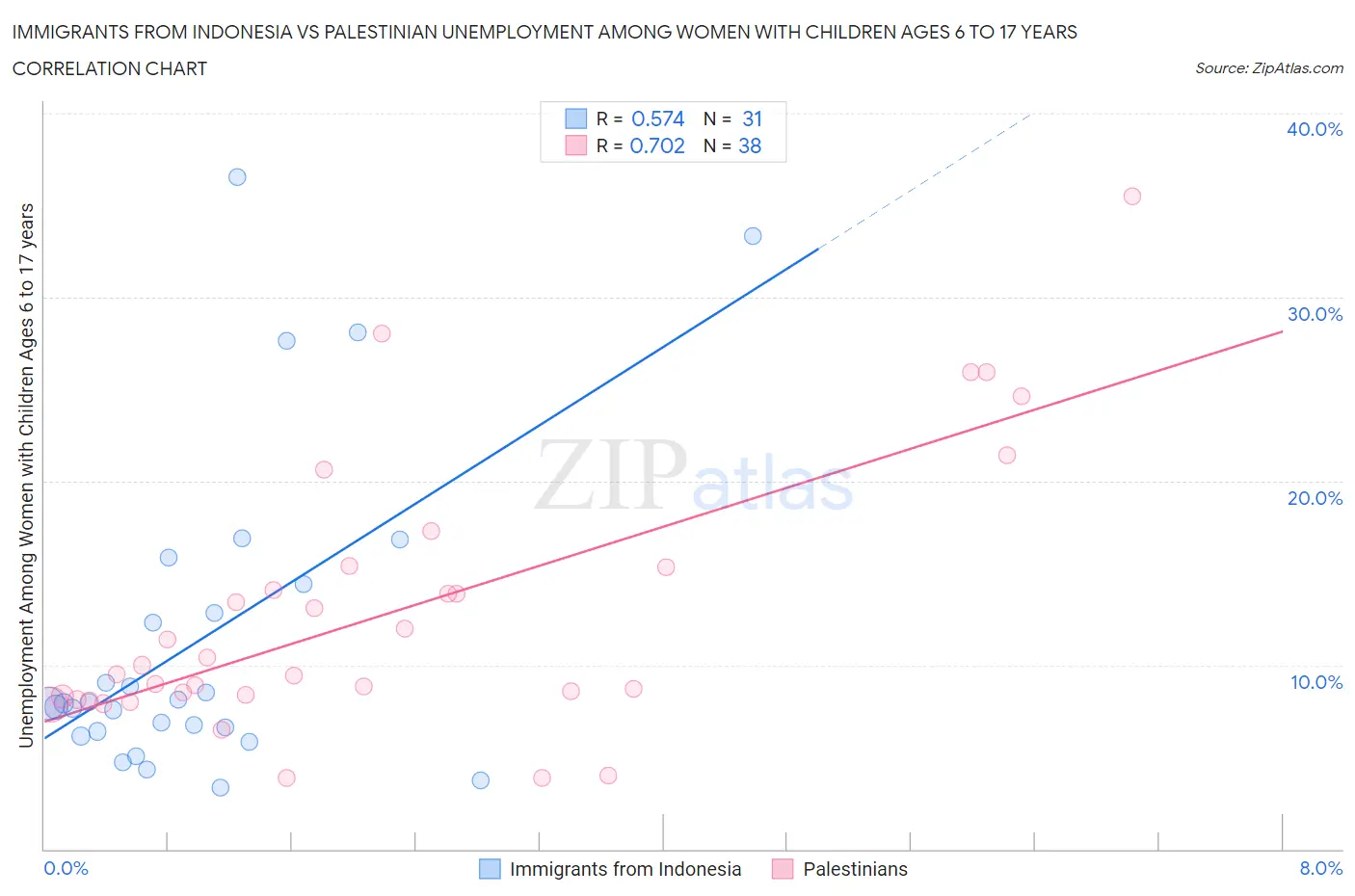 Immigrants from Indonesia vs Palestinian Unemployment Among Women with Children Ages 6 to 17 years