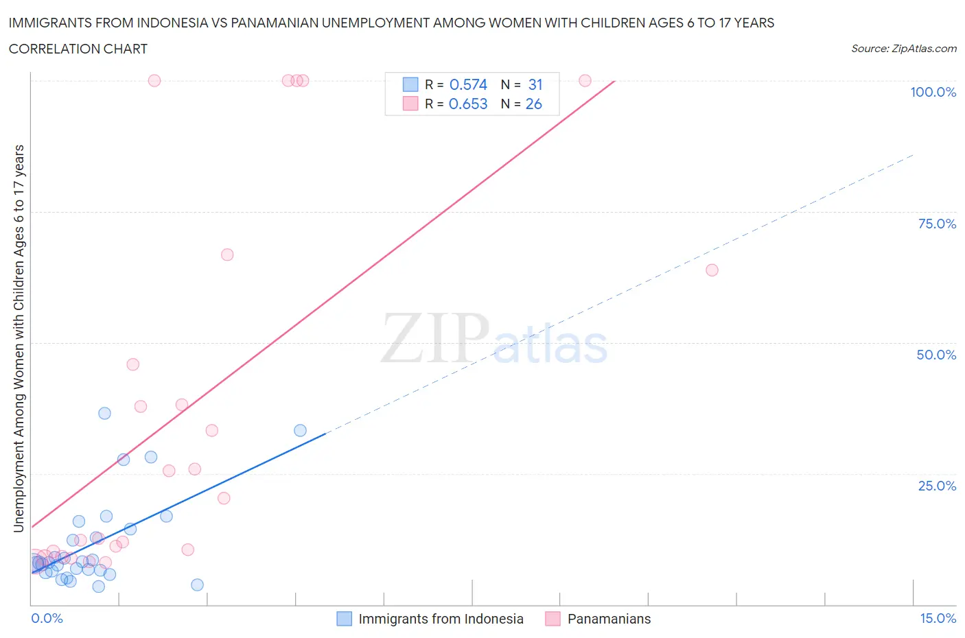 Immigrants from Indonesia vs Panamanian Unemployment Among Women with Children Ages 6 to 17 years