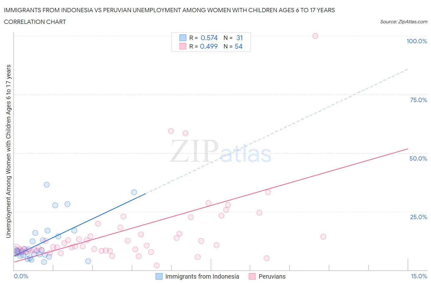 Immigrants from Indonesia vs Peruvian Unemployment Among Women with Children Ages 6 to 17 years