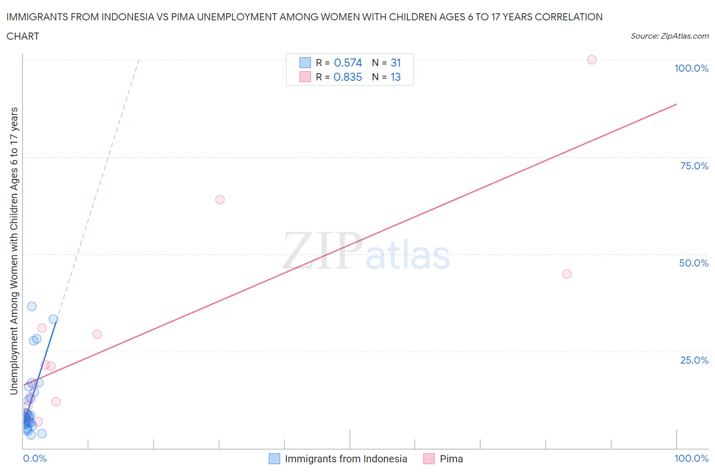 Immigrants from Indonesia vs Pima Unemployment Among Women with Children Ages 6 to 17 years