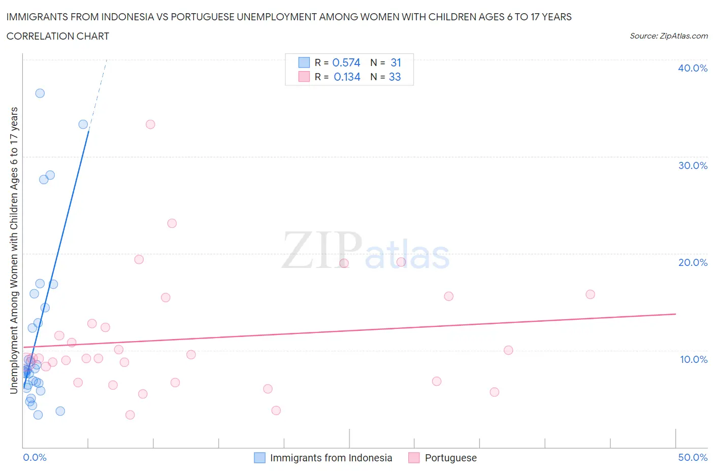 Immigrants from Indonesia vs Portuguese Unemployment Among Women with Children Ages 6 to 17 years