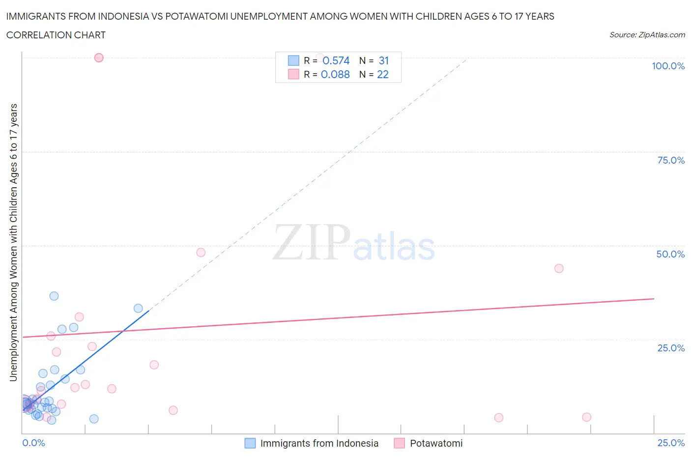 Immigrants from Indonesia vs Potawatomi Unemployment Among Women with Children Ages 6 to 17 years