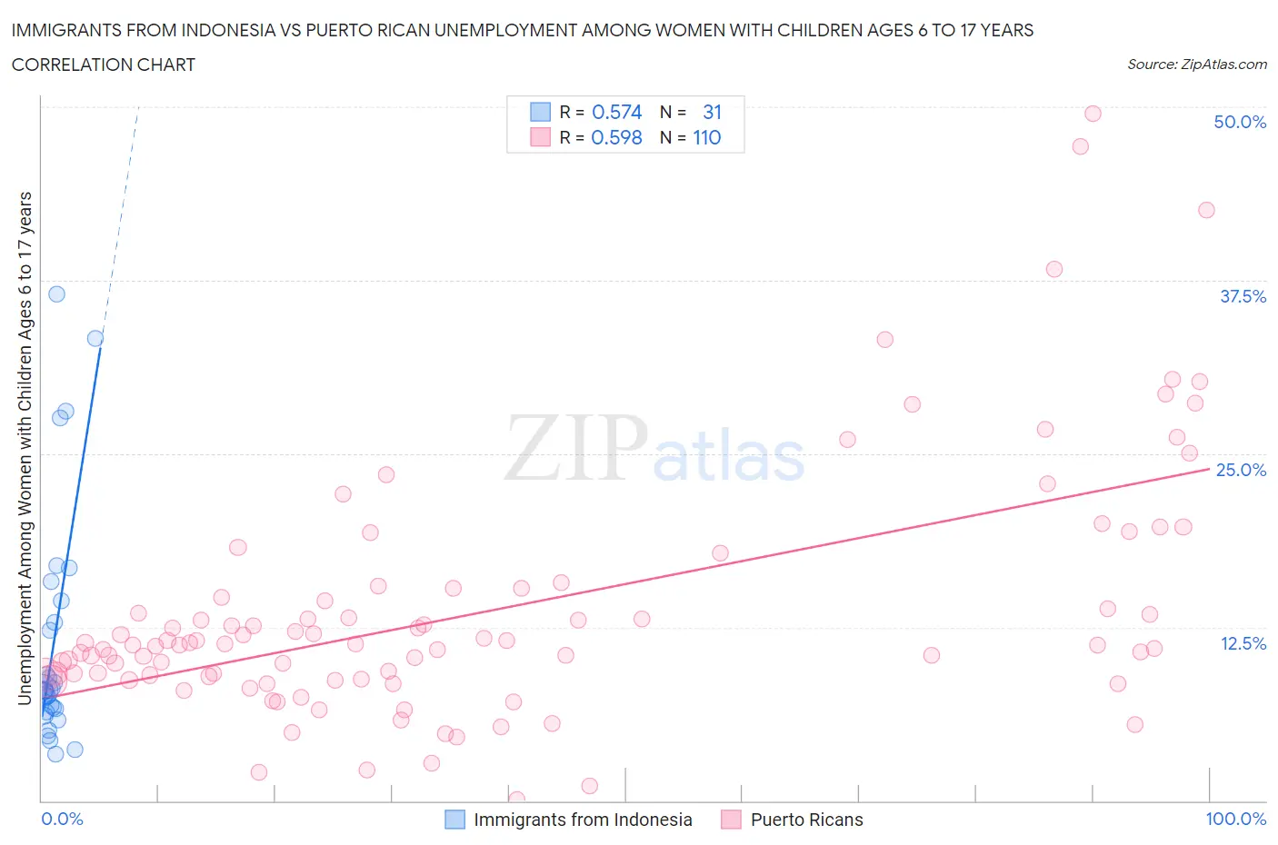 Immigrants from Indonesia vs Puerto Rican Unemployment Among Women with Children Ages 6 to 17 years