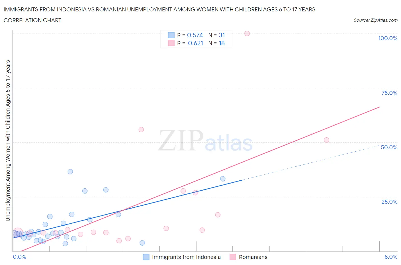 Immigrants from Indonesia vs Romanian Unemployment Among Women with Children Ages 6 to 17 years