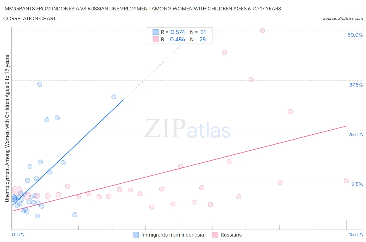 Immigrants from Indonesia vs Russian Unemployment Among Women with Children Ages 6 to 17 years