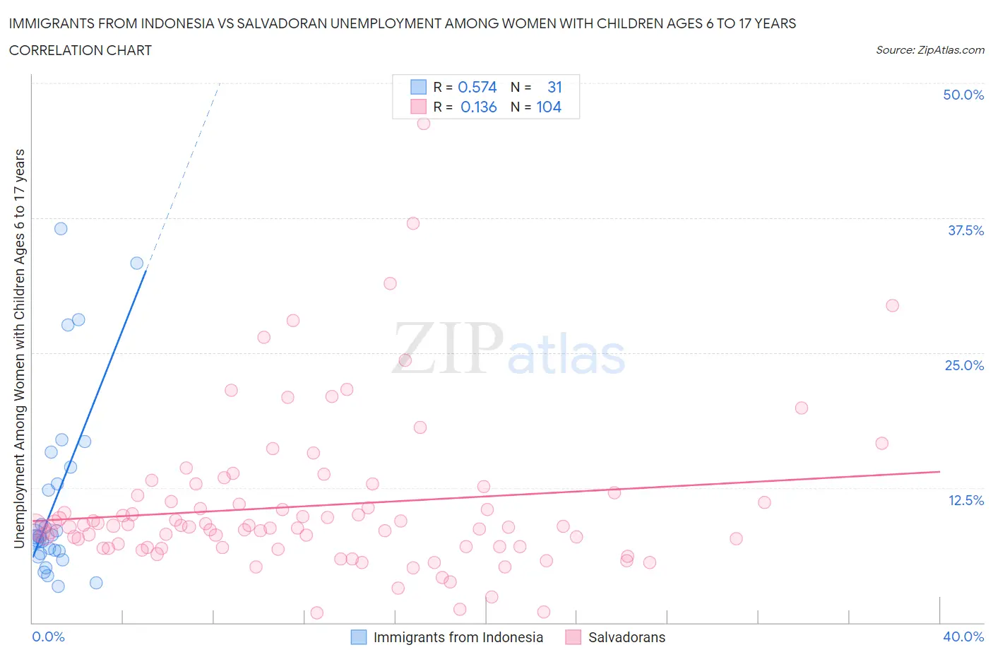 Immigrants from Indonesia vs Salvadoran Unemployment Among Women with Children Ages 6 to 17 years