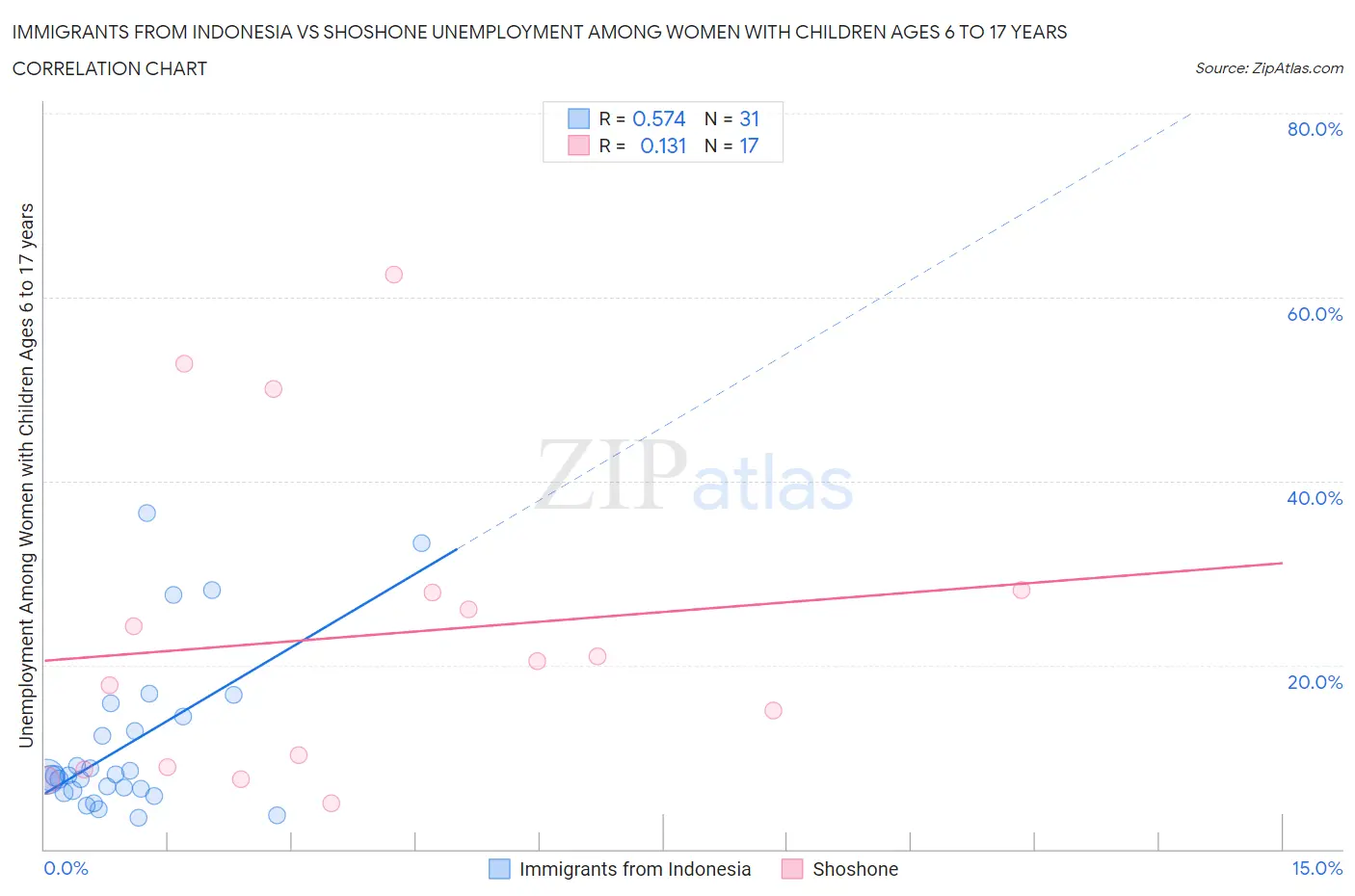 Immigrants from Indonesia vs Shoshone Unemployment Among Women with Children Ages 6 to 17 years