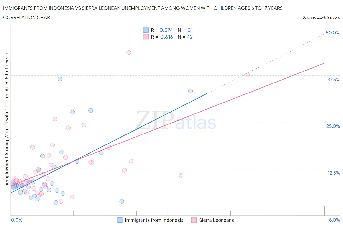 Immigrants from Indonesia vs Sierra Leonean Unemployment Among Women with Children Ages 6 to 17 years