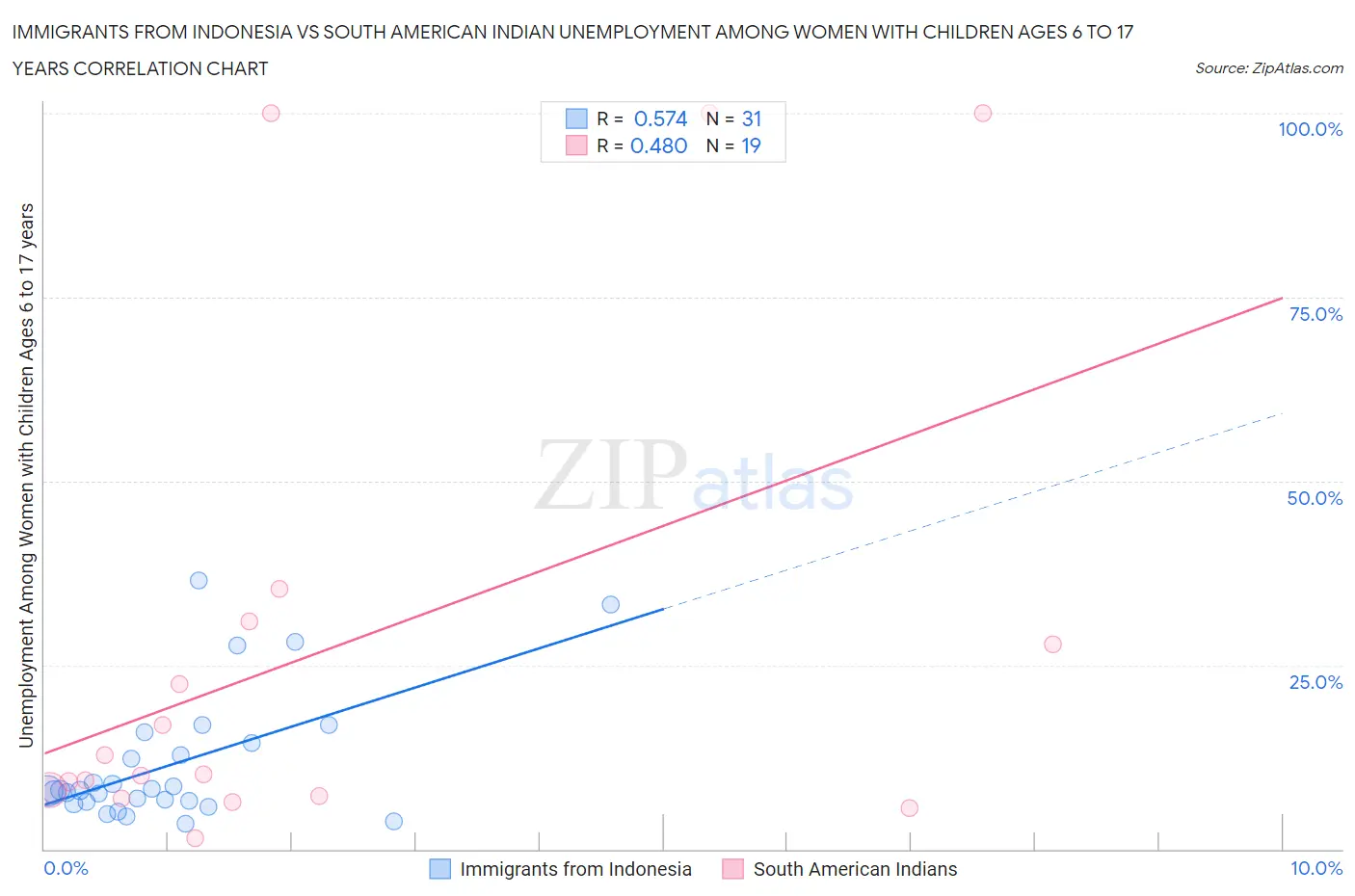 Immigrants from Indonesia vs South American Indian Unemployment Among Women with Children Ages 6 to 17 years