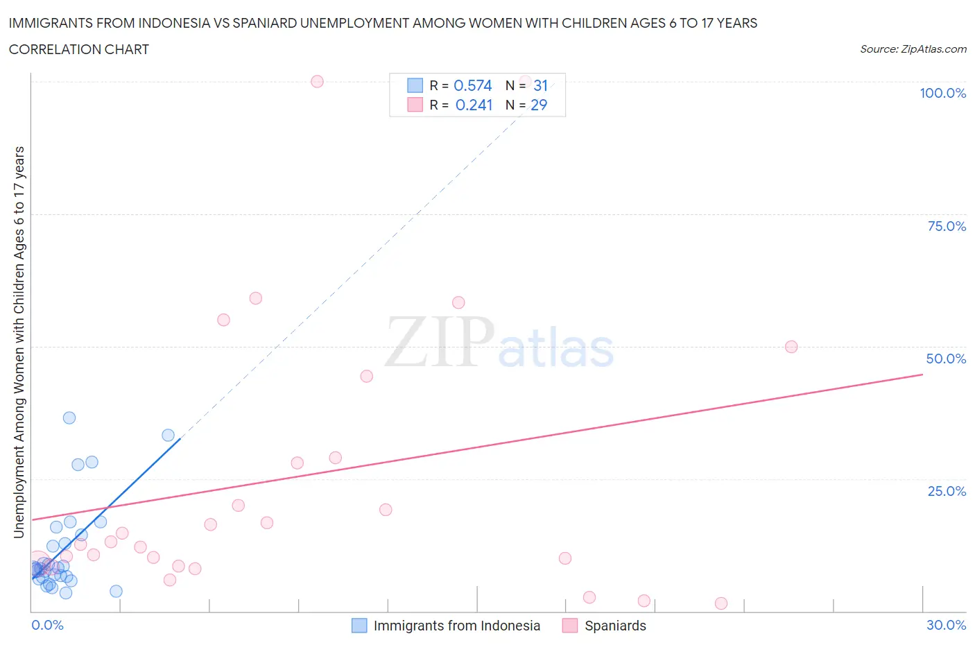 Immigrants from Indonesia vs Spaniard Unemployment Among Women with Children Ages 6 to 17 years