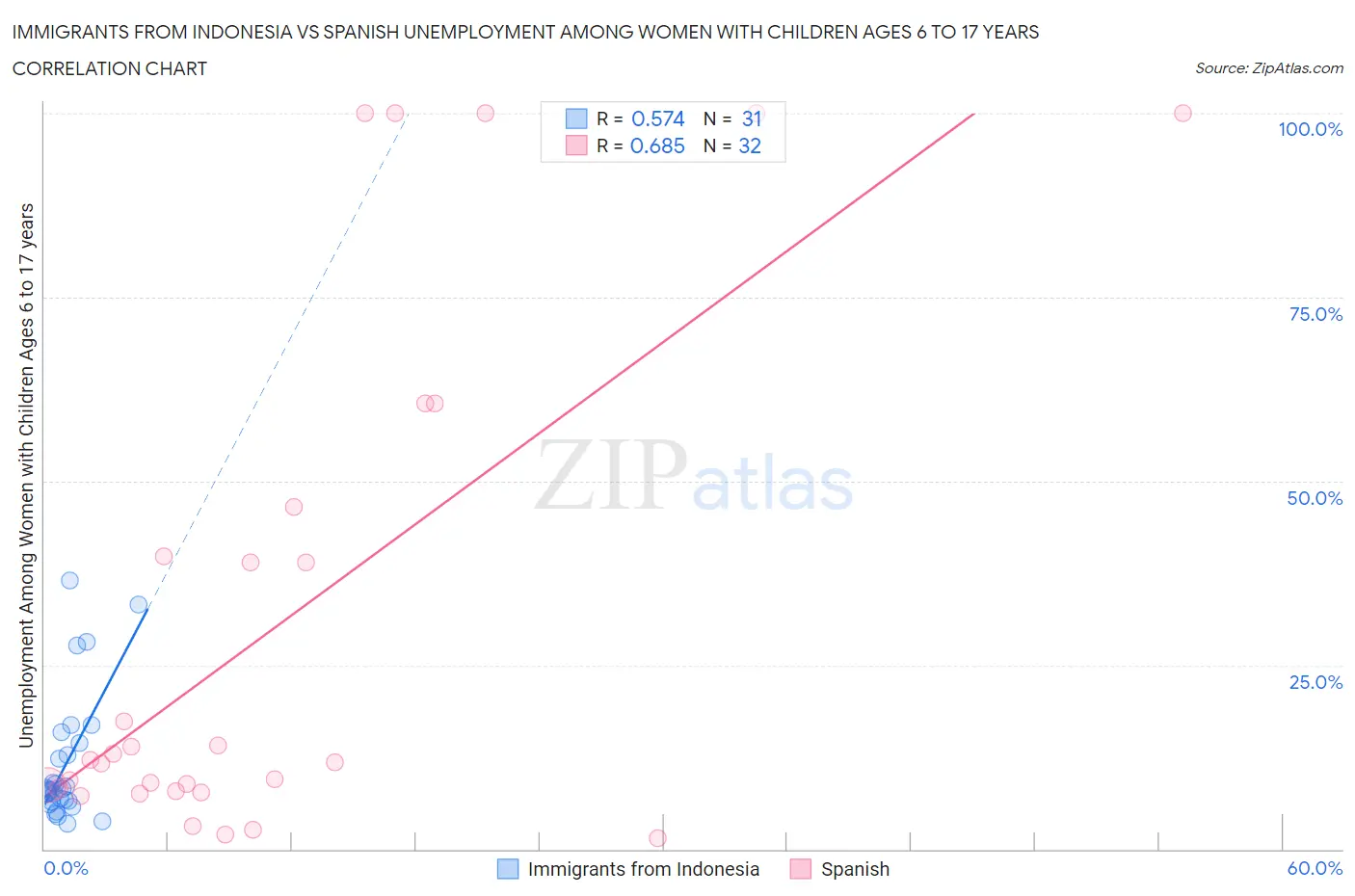 Immigrants from Indonesia vs Spanish Unemployment Among Women with Children Ages 6 to 17 years