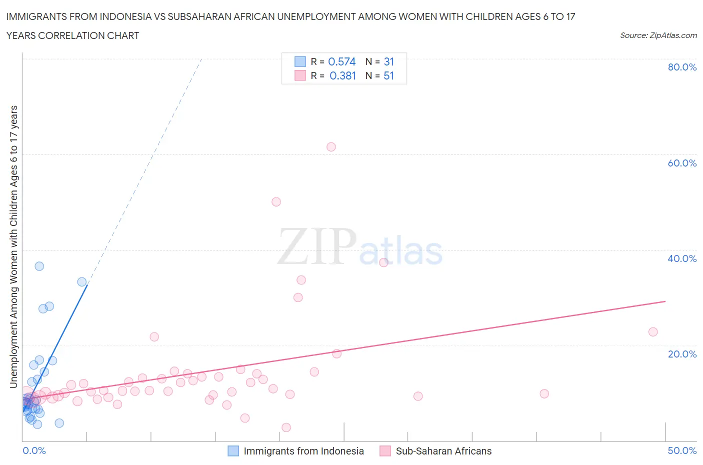 Immigrants from Indonesia vs Subsaharan African Unemployment Among Women with Children Ages 6 to 17 years