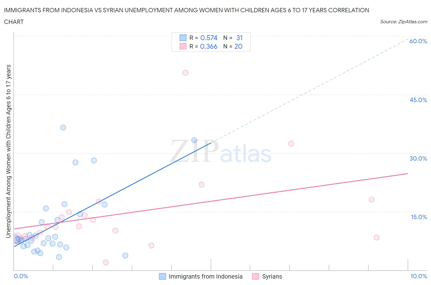 Immigrants from Indonesia vs Syrian Unemployment Among Women with Children Ages 6 to 17 years