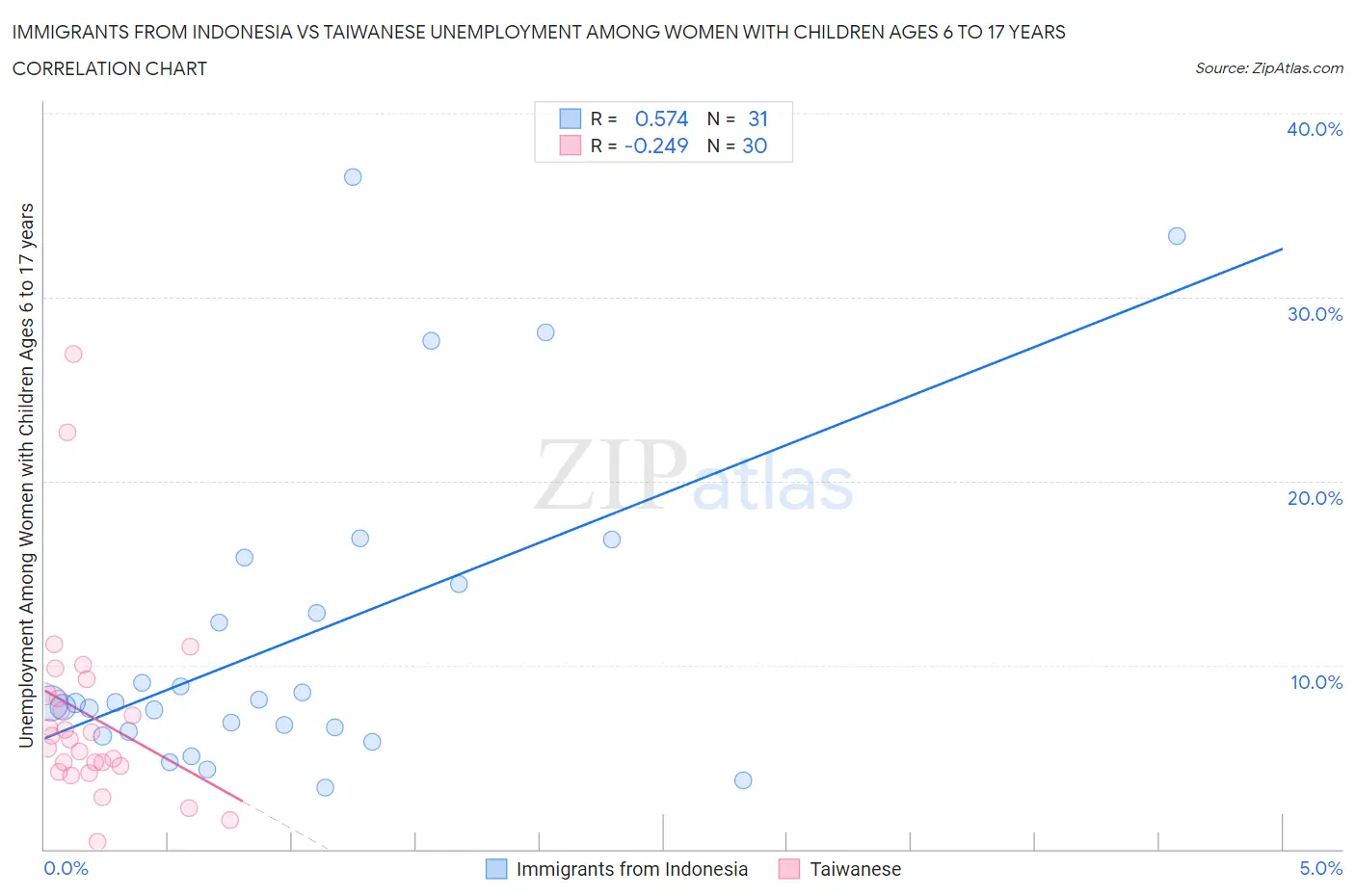 Immigrants from Indonesia vs Taiwanese Unemployment Among Women with Children Ages 6 to 17 years