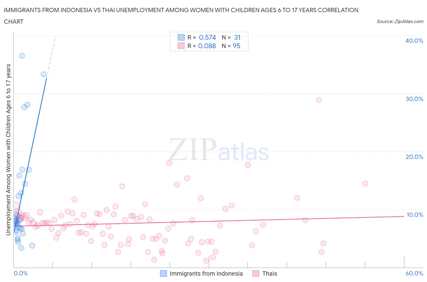 Immigrants from Indonesia vs Thai Unemployment Among Women with Children Ages 6 to 17 years