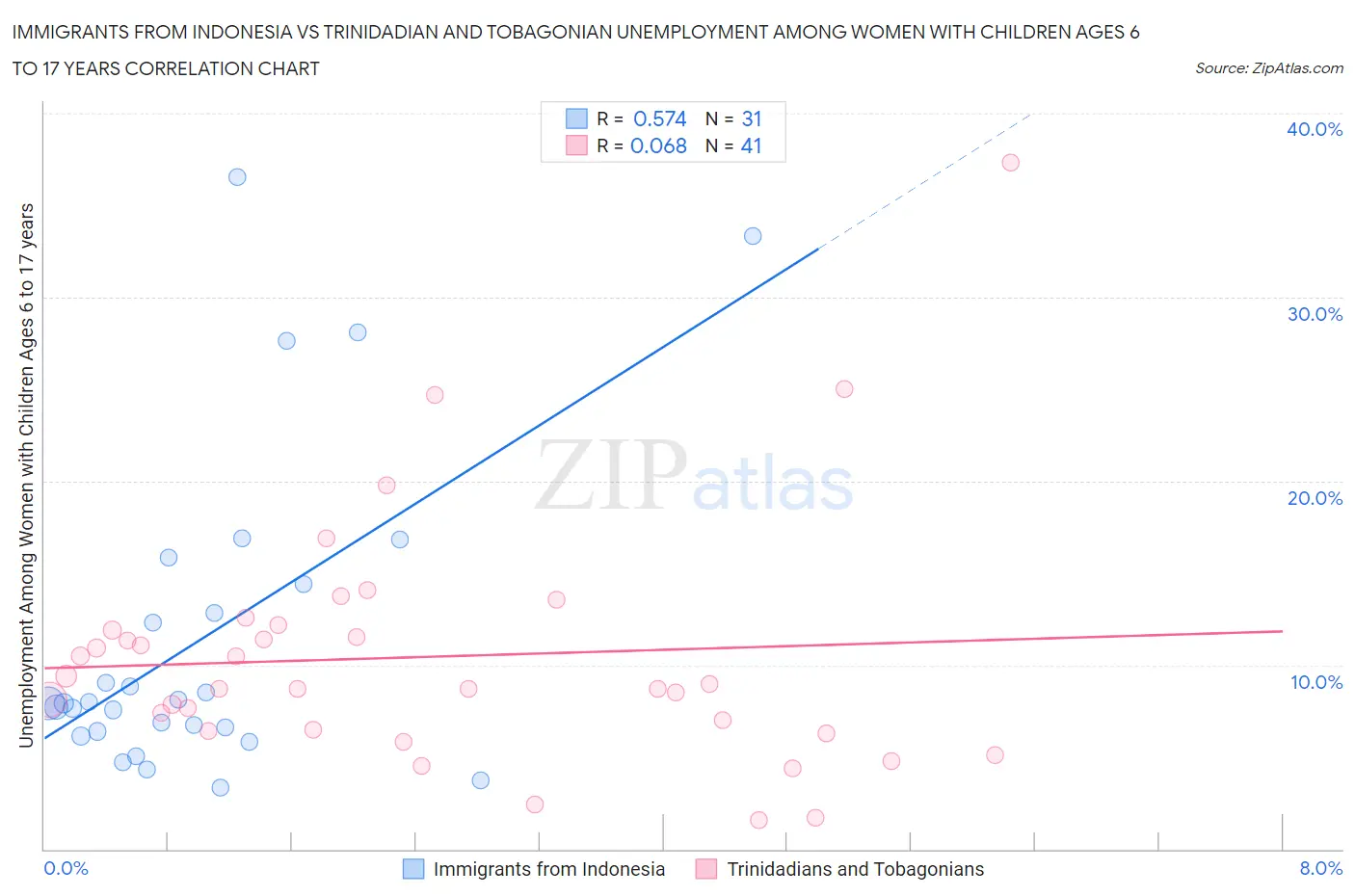 Immigrants from Indonesia vs Trinidadian and Tobagonian Unemployment Among Women with Children Ages 6 to 17 years