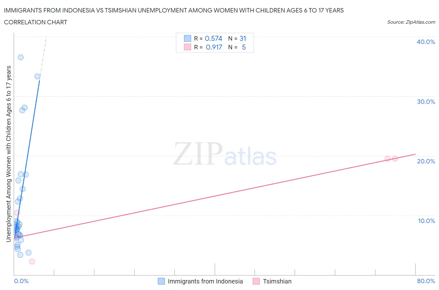 Immigrants from Indonesia vs Tsimshian Unemployment Among Women with Children Ages 6 to 17 years