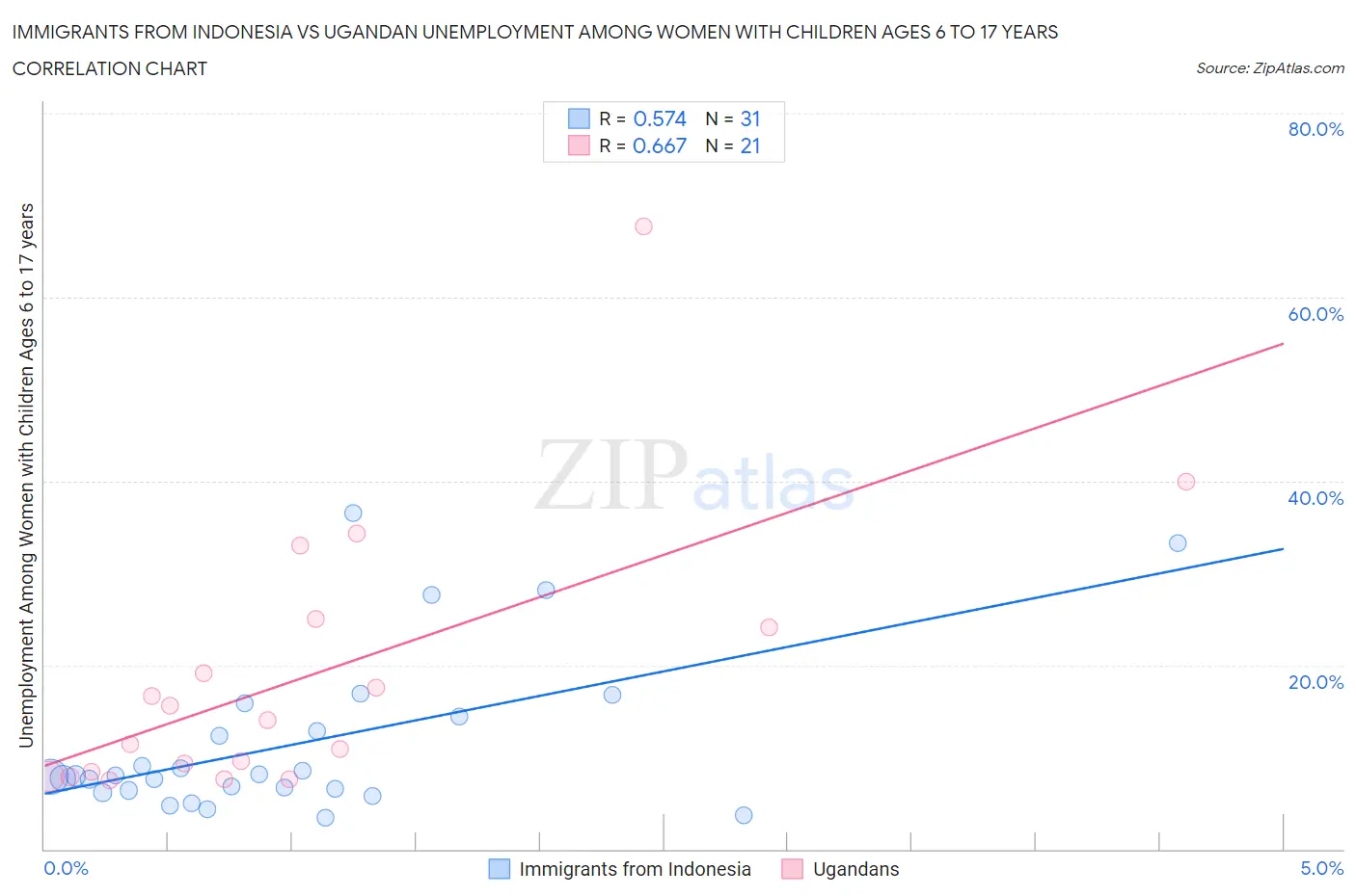 Immigrants from Indonesia vs Ugandan Unemployment Among Women with Children Ages 6 to 17 years